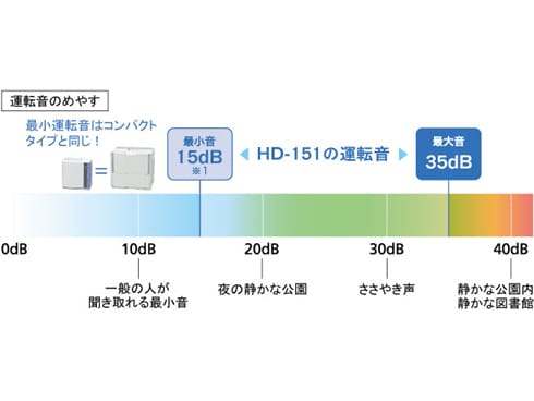 ヨドバシ.com - ダイニチ DAINICHI HD-151-W [ハイブリッド式加湿器