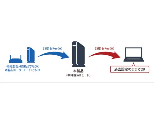 ヨドバシ.com - バッファロー BUFFALO 無線LAN親機単体 WXR-1750DHP 通販【全品無料配達】