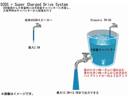 ヨドバシ.com - Olasonic オラソニック TW-S9 W [ハイレゾ対応 USB