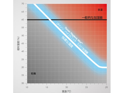 ヨドバシ.com - ダイソン Dyson 超音波式加湿器 Hygienic Mist