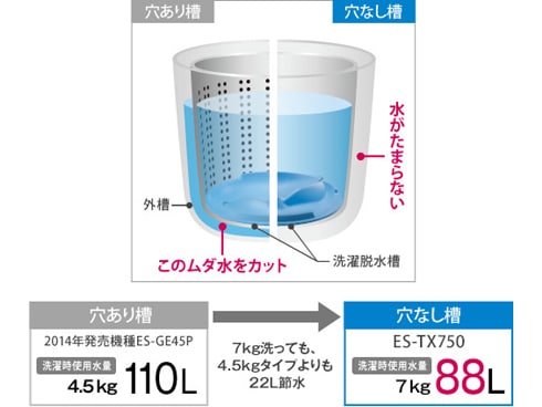 ヨドバシ.com - シャープ SHARP ES-TX750-P [たて型洗濯乾燥機(7kg 