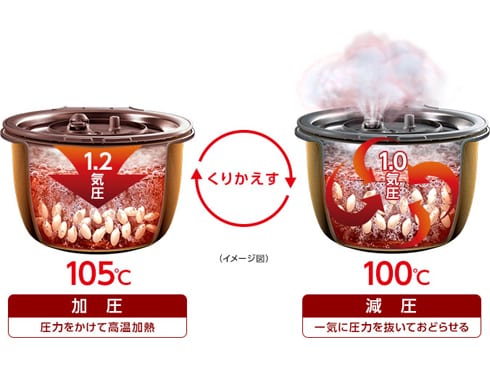 美品 Panasonic 可変圧力ＩＨジャー炊飯器　SR-PW186 一升炊き 概要 可変圧力IHジャー炊飯器 SR-PB186 | 炊飯器 | Panasonic