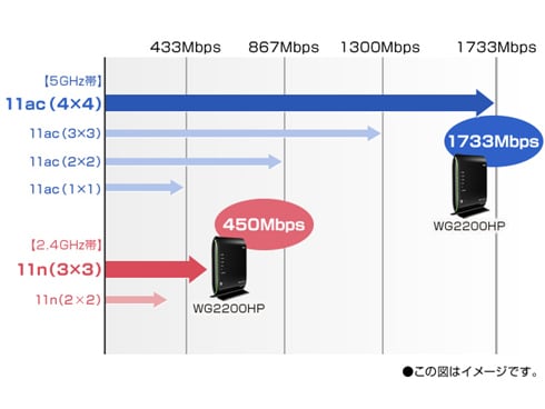 ヨドバシ.com - NEC エヌイーシー Aterm WG2200HP 無線LANルーター 4ストリーム IEEE802.11ac対応 PA- WG2200HP 通販【全品無料配達】