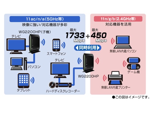 ヨドバシ Com Nec エヌイーシー Pa Wg20hp Aterm Wg20hp 無線lanルーター 4ストリーム Ieee802 11ac対応 通販 全品無料配達