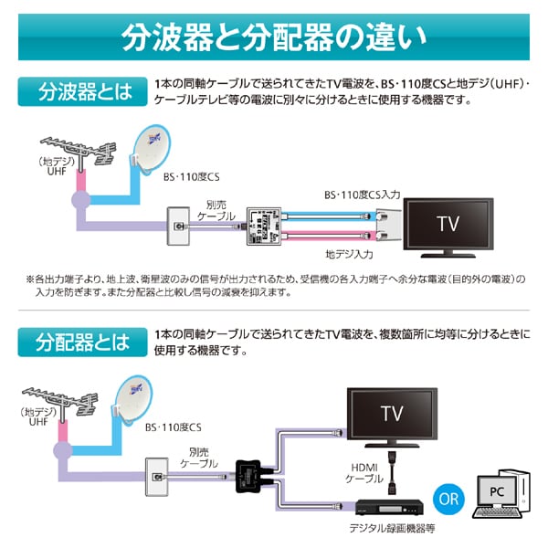 である】 サン電子 CSD-K778G 4K・8K衛星放送対応 8分配器（全端子電通