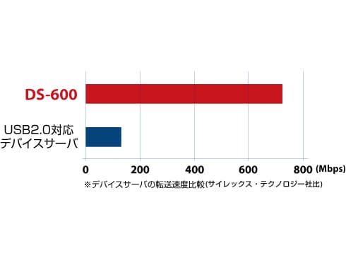 ヨドバシ.com - サイレックス・テクノロジー silex technology DS-600 [USBデバイスサーバ] 通販【全品無料配達】