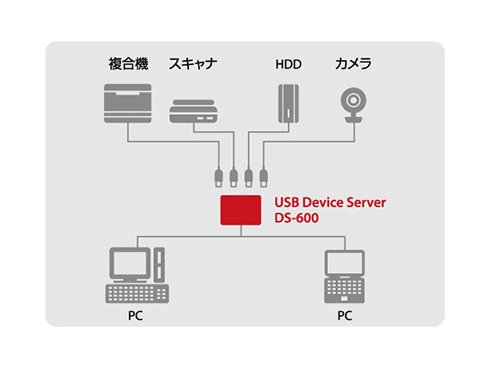 SILEX Ds-600jp  サイレックステクノロジー USBデバイスサーバ
