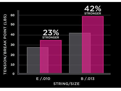 ヨドバシ.com - D'Addario ダダリオ NYXL1164 Medium 7string 11-64