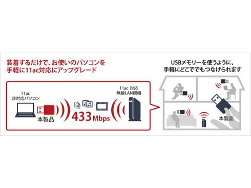 ヨドバシ.com - バッファロー BUFFALO エアステーション 11ac/n/a/g/b 433Mbps/150Mbps USB2.0用 無線LAN子機  WI-U2-433DMS 通販【全品無料配達】