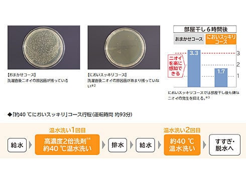 ヨドバシ.com - パナソニック Panasonic ななめドラム式洗濯機