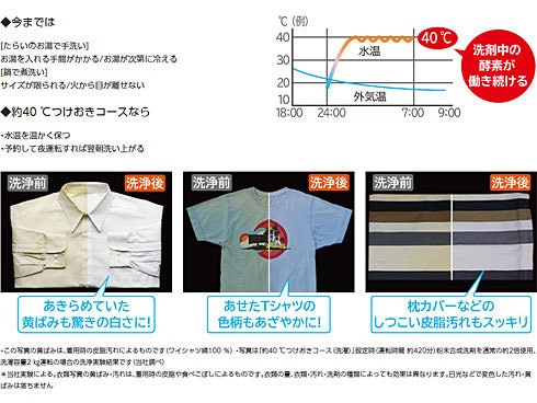 ヨドバシ.com - パナソニック Panasonic ななめドラム式洗濯機 ヨドバシ.com - パナソニック Panasonic ななめドラム式洗濯機
