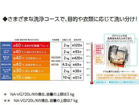 ヨドバシ.com - パナソニック Panasonic ななめドラム式洗濯機