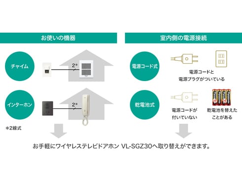 ヨドバシ.com - パナソニック Panasonic VL-SGZ30K [スマ＠ホーム モニター壁掛け式 ワイヤレステレビドアホン モニター親機＋ ワイヤレス玄関子機＋ホームユニット] 通販【全品無料配達】