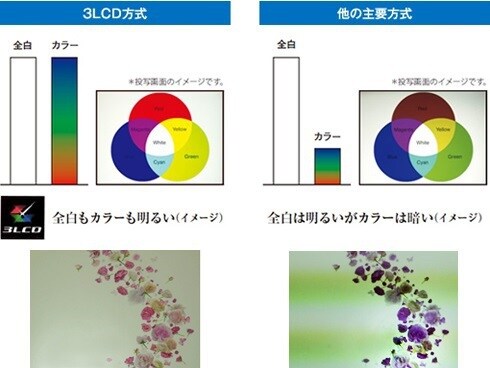 ヨドバシ.com - エプソン EPSON EV-105 [プロジェクター ライティング