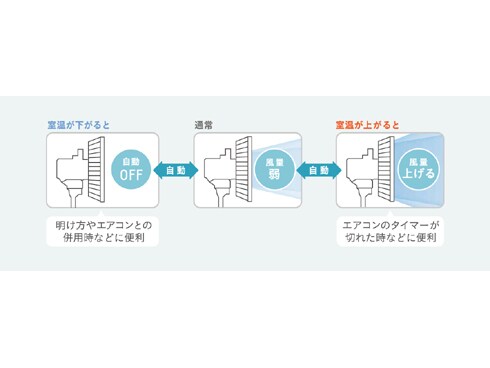 ヨドバシ.com - パナソニック Panasonic リビング扇風機 ハイ