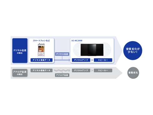 ヨドバシ.com - パナソニック Panasonic SC-HC2000-K