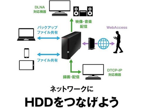 ヨドバシ.com - バッファロー BUFFALO LS210D0101G [ネットワーク