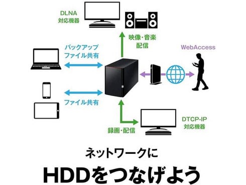 ヨドバシ.com - バッファロー BUFFALO LS220D0602G [ネットワーク