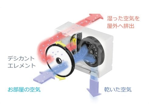 ヨドバシ.com - ダイキン DAIKIN JKT10VS-W [壁掛け除湿機 カライエ