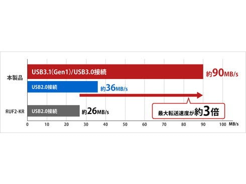 ヨドバシ.com - バッファロー BUFFALO USB3.2（Gen1）対応 ノックスライド USBメモリー 32GB ブルー RUF3- KSW32G-BL 通販【全品無料配達】