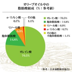 ヨドバシ Com 日清オイリオグループ ボスコプレミアム エキストラバージンオリーブオイル 145g 食用油 通販 全品無料配達