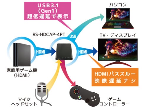 ヨドバシ.com - ラトックシステム RATOC SYSTEMS 4Kパススルー対応 HD