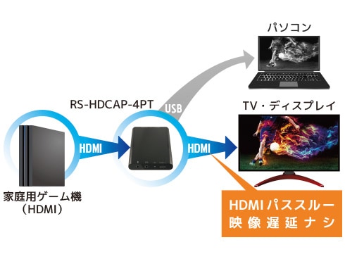 ヨドバシ.com - ラトックシステム RATOC SYSTEMS 4Kパススルー対応 HDゲームキャプチャー RS-HDCAP-4PT  通販【全品無料配達】