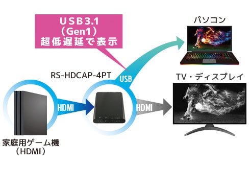 ヨドバシ.com - ラトックシステム RATOC SYSTEMS RS-HDCAP-4PT [4K