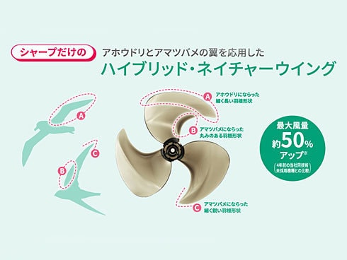 ヨドバシ.com - シャープ SHARP 3Dファン DCモーター コードレス