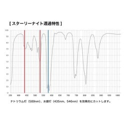 ヨドバシ.com - ケンコー Kenko スターリーナイト 77mm [星景・夜景