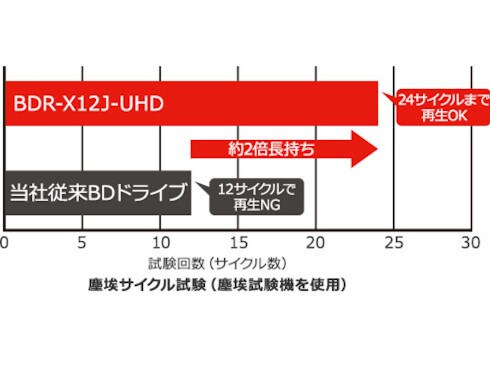 ヨドバシ.com - パイオニア PIONEER BDR-X12J-UHD [Windows11対応 外付