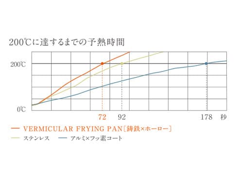 ヨドバシ.com - Vermicular バーミキュラ FP26-WN [バーミキュラ