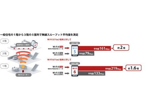 ヨドバシ.com - バッファロー BUFFALO Wi-Fiルーター AirStation ヨドバシ.com - バッファロー BUFFALO Wi-Fiルーター AirStation