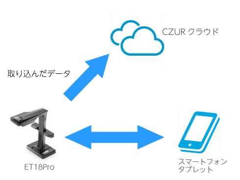 ヨドバシ.com - シーザー CZUR ET18 Pro [ブックスキャナー] 通販