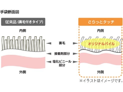 ヨドバシ.com - ショーワグローブ NHDSSL-LO [塩化ビニール手袋（裏毛