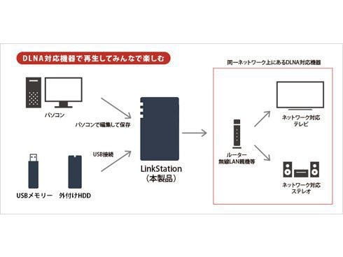 ヨドバシ.com - バッファロー BUFFALO LS720D0802 [ネットワーク