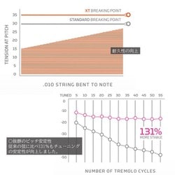 ヨドバシ.com - D'Addario ダダリオ エレキベース弦 XTコーティング （050-105） XTB50105 50-105 Long  050-105 通販【全品無料配達】