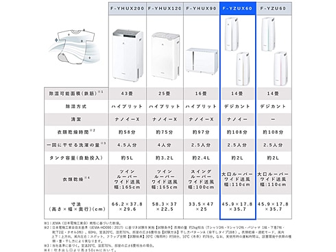 ヨドバシ.com - パナソニック Panasonic F-YZUX60-S [衣類乾燥除湿機