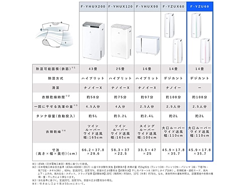 パナソニック 衣類乾燥除湿機 デシカント方式 ~14畳 F-YZU60 2021 31D-Dck1m5L.jpg_BO30,255,255,