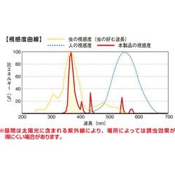 ヨドバシ.com - スイデン nedius ネディウス NMT-15A1JG-B [吸引式捕虫