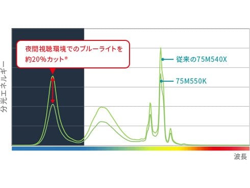 ヨドバシ.com - 東芝 TOSHIBA REGZA(レグザ) M550Kシリーズ 75V
