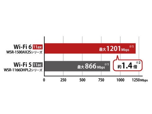 ヨドバシ.com - バッファロー BUFFALO Wi-Fiルーター AirStation（エア