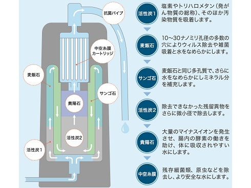 ヨドバシ.com - サイテックス SYKM5S [浄水器 SESERA (せせら) 足踏み