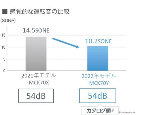 ヨドバシ.com - ダイキン DAIKIN MCK70YY-W [加湿ストリーマ空気清浄機