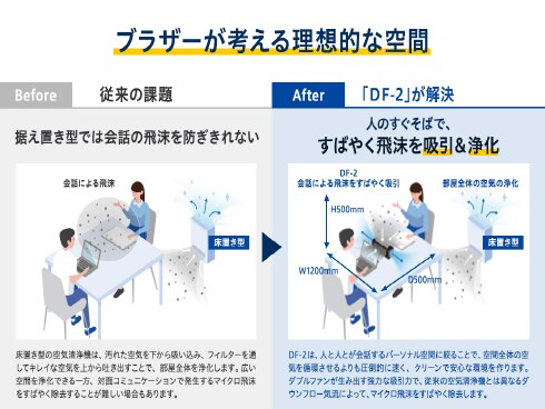 ヨドバシ.com - ブラザー brother DF-2 [パーソナル空間向け小型空気 