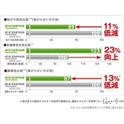 ヨドバシ.com - ブリヂストン BRIDGESTONE PSR00408 [エコピア NH200