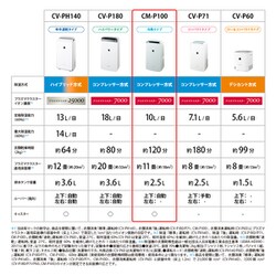 ヨドバシ.com - シャープ SHARP CM-P100-W [冷風・衣類乾燥除湿機