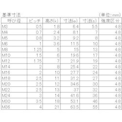 ヨドバシ.com - 八幡ねじ YAHATA YAHATA 六角ナット 3種 ユニクロ M14