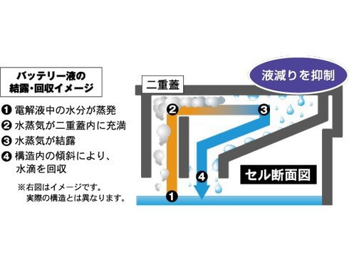 新品バッテリー  GS YUASA   GYX-LN2-EFB 欧州車専用