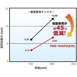 ヨドバシ.com - ユーエイキャスター YUEI CASTER PMS-130APULB（R